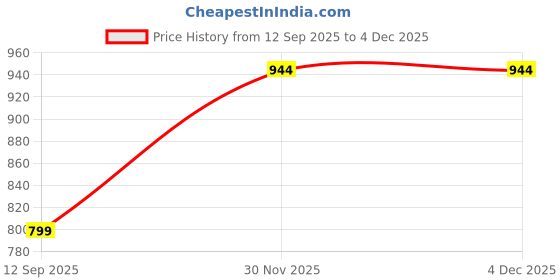 flipkart.com street 9 Top Palazzos Co-ords Set street 9 Price History Graph from 12 Sep 2025 to 3 Dec 2025