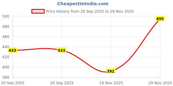 flipkart.com lugo Top Palazzos Co-ords Set lugo Price History Graph from 20 Sep 2025 to 29 Nov 2025