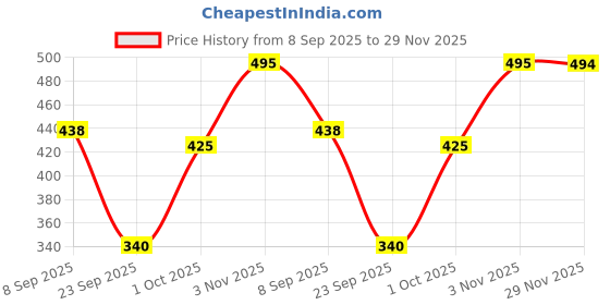 flipkart.com lugo Top Palazzos Co-ords Set lugo Price History Graph from 8 Sep 2025 to 29 Nov 2025