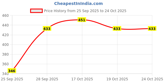 flipkart.com lugo Top Palazzos Co-ords Set lugo Price History Graph from 25 Sep 2025 to 24 Oct 2025