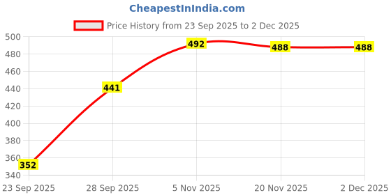 flipkart.com lugo Top Palazzos Co-ords Set lugo Price History Graph from 23 Sep 2025 to 2 Dec 2025
