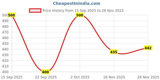 flipkart.com ramyka Top Palazzos Co-ords Set ramyka Price History Graph from 15 Sep 2025 to 28 Nov 2025
