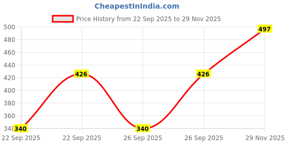 flipkart.com lugo Top Palazzos Co-ords Set lugo Price History Graph from 22 Sep 2025 to 29 Nov 2025