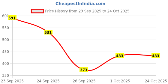 flipkart.com elbwear Top Palazzos Co-ords Set elbwear Price History Graph from 23 Sep 2025 to 24 Oct 2025