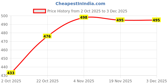 flipkart.com stem rope Top Palazzos Co-ords Set stem rope Price History Graph from 2 Oct 2025 to 3 Dec 2025