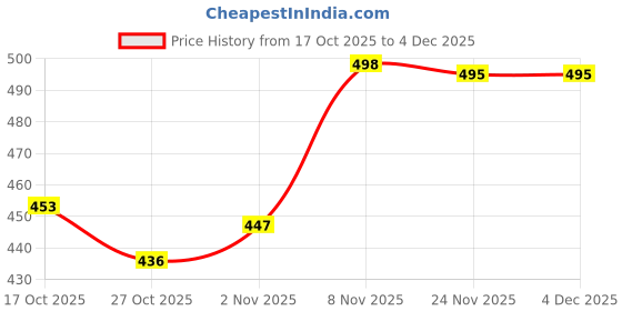 flipkart.com lugo Top Palazzos Co-ords Set lugo Price History Graph from 17 Oct 2025 to 2 Dec 2025