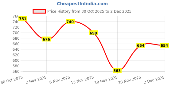 flipkart.com lugo Top Palazzos Co-ords Set lugo Price History Graph from 30 Oct 2025 to 1 Dec 2025