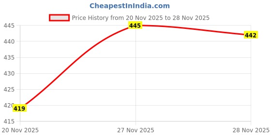 flipkart.com xael Top Palazzos Co-ords Set xael Price History Graph from 20 Nov 2025 to 28 Nov 2025