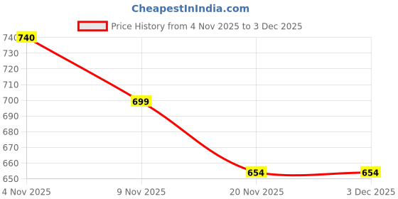 flipkart.com lugo Top Palazzos Co-ords Set lugo Price History Graph from 4 Nov 2025 to 2 Dec 2025