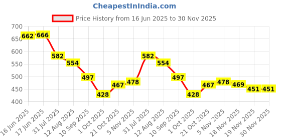 flipkart.com shommee Top Palazzos Western Set shommee Price History Graph from 16 Jun 2025 to 30 Nov 2025