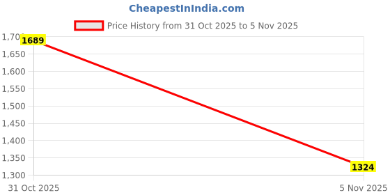 flipkart.com kvetoo Top Palazzos Western Set kvetoo Price History Graph from 31 Oct 2025 to 5 Nov 2025