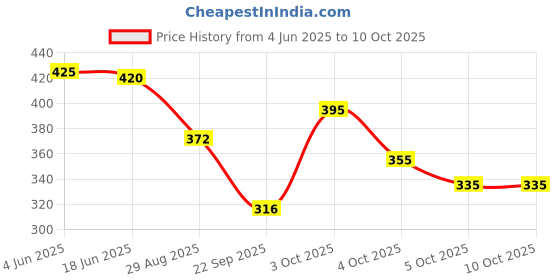 flipkart.com jn lofty Top Pant Co-ords Set jn lofty Price History Graph from 4 Jun 2025 to 10 Oct 2025