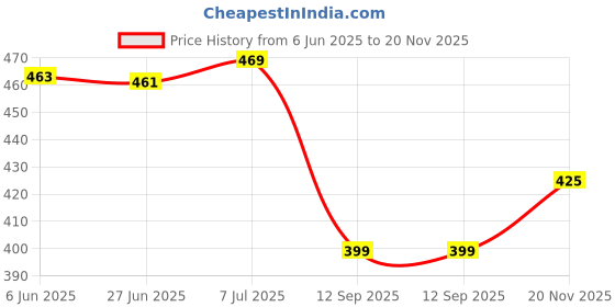 flipkart.com selvia Top Pant Co-ords Set selvia Price History Graph from 6 Jun 2025 to 20 Nov 2025