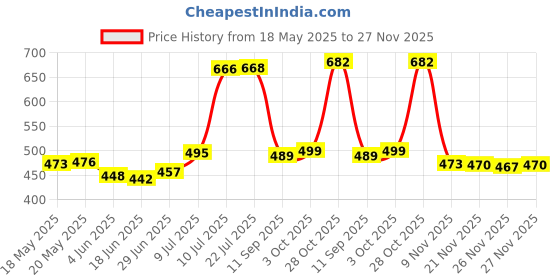 flipkart.com selvia Top Pant Co-ords Set selvia Price History Graph from 18 May 2025 to 27 Nov 2025
