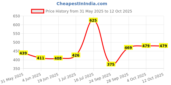 flipkart.com selvia Top Pant Co-ords Set selvia Price History Graph from 31 May 2025 to 12 Oct 2025