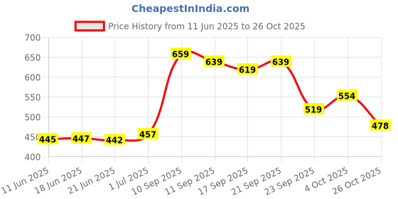flipkart.com selvia Top Pant Co-ords Set selvia Price History Graph from 11 Jun 2025 to 26 Oct 2025