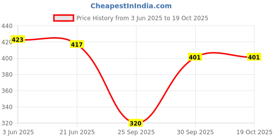 flipkart.com thawar ji Top Pant Co-ords Set thawar ji Price History Graph from 3 Jun 2025 to 19 Oct 2025