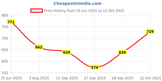 flipkart.com selvia Top Pant Co-ords Set selvia Price History Graph from 25 Jun 2025 to 12 Oct 2025