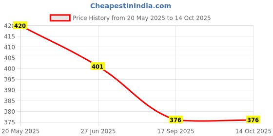 flipkart.com thawar ji Top Pant Co-ords Set thawar ji Price History Graph from 20 May 2025 to 14 Oct 2025