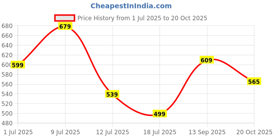 flipkart.com leriya fashion Top Pant Co-ords Set leriya fashion Price History Graph from 1 Jul 2025 to 20 Oct 2025