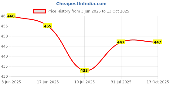 flipkart.com laxmi creationes Top Pant Co-ords Set laxmi creationes Price History Graph from 3 Jun 2025 to 13 Oct 2025