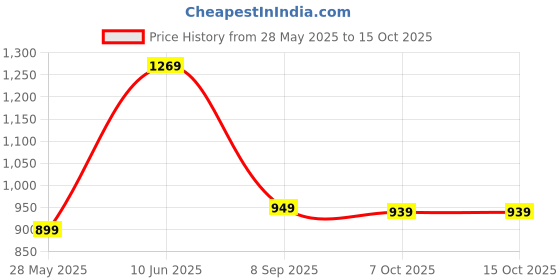 flipkart.com janasya Top Pant Co-ords Set janasya Price History Graph from 28 May 2025 to 14 Oct 2025