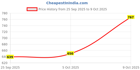 flipkart.com selvia Top Pant Co-ords Set selvia Price History Graph from 25 Sep 2025 to 9 Oct 2025