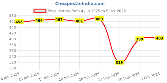 flipkart.com selvia Top Pant Co-ords Set selvia Price History Graph from 4 Jun 2025 to 5 Oct 2025