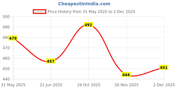 flipkart.com kotty Top Pant Co-ords Set kotty Price History Graph from 31 May 2025 to 2 Dec 2025