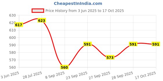flipkart.com tanisha Top Pant Co-ords Set tanisha Price History Graph from 3 Jun 2025 to 16 Oct 2025