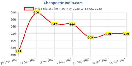 flipkart.com selvia Top Pant Co-ords Set selvia Price History Graph from 30 May 2025 to 14 Oct 2025