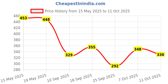 flipkart.com stylepath Top Pant Co-ords Set stylepath Price History Graph from 15 May 2025 to 11 Oct 2025