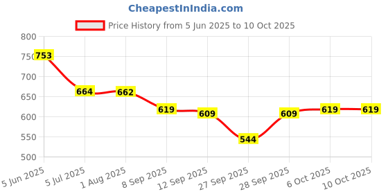 flipkart.com selvia Top Pant Co-ords Set selvia Price History Graph from 5 Jun 2025 to 9 Oct 2025