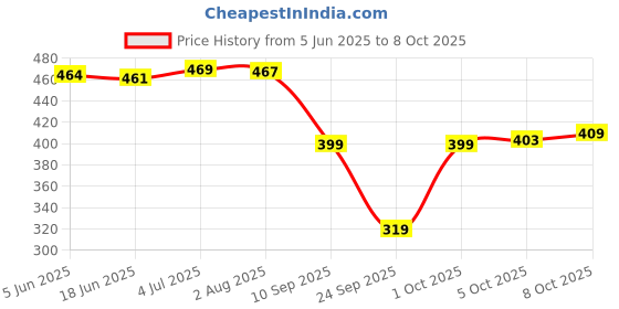 flipkart.com selvia Top Pant Co-ords Set selvia Price History Graph from 5 Jun 2025 to 8 Oct 2025