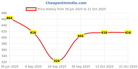 flipkart.com munga fashion Top Pant Co-ords Set munga fashion Price History Graph from 30 Jun 2025 to 21 Oct 2025