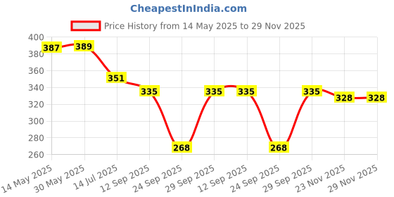 flipkart.com shobhit Top Pant Co-ords Set shobhit Price History Graph from 14 May 2025 to 28 Nov 2025