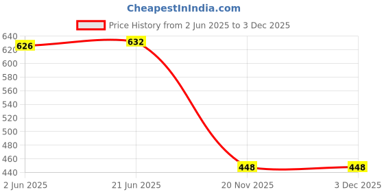 flipkart.com tanisha Top Pant Co-ords Set tanisha Price History Graph from 2 Jun 2025 to 2 Dec 2025