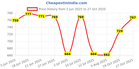 flipkart.com selvia Top Pant Co-ords Set selvia Price History Graph from 5 Jun 2025 to 27 Oct 2025