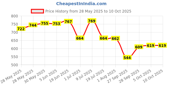 flipkart.com selvia Top Pant Co-ords Set selvia Price History Graph from 28 May 2025 to 9 Oct 2025