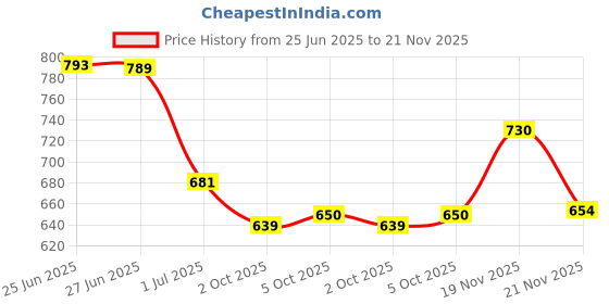 flipkart.com selvia Top Pant Co-ords Set selvia Price History Graph from 25 Jun 2025 to 21 Nov 2025
