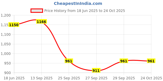 flipkart.com qashida Top Pant Co-ords Set qashida Price History Graph from 18 Jun 2025 to 23 Oct 2025