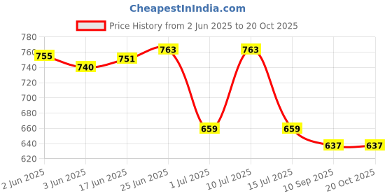 flipkart.com negen Top Pant Co-ords Set negen Price History Graph from 2 Jun 2025 to 20 Oct 2025
