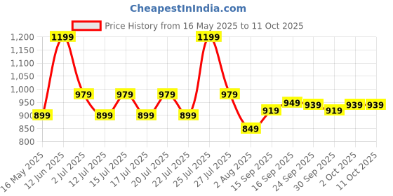 flipkart.com janasya Top Pant Co-ords Set janasya Price History Graph from 16 May 2025 to 10 Oct 2025