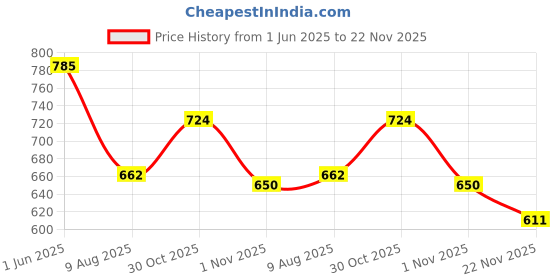 flipkart.com selvia Top Pant Co-ords Set selvia Price History Graph from 1 Jun 2025 to 22 Nov 2025