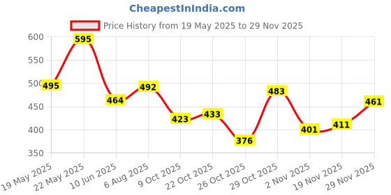 flipkart.com kotty Top Pant Co-ords Set kotty Price History Graph from 19 May 2025 to 29 Nov 2025