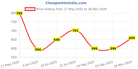 flipkart.com tokyo talkies Top Pant Co-ords Set tokyo talkies Price History Graph from 17 May 2025 to 28 Nov 2025