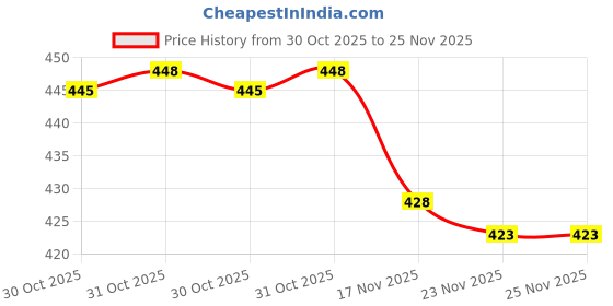 flipkart.com selvia Top Pant Co-ords Set selvia Price History Graph from 30 Oct 2025 to 25 Nov 2025
