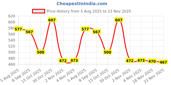 flipkart.com selvia Top Pant Co-ords Set selvia Price History Graph from 5 Aug 2025 to 18 Nov 2025