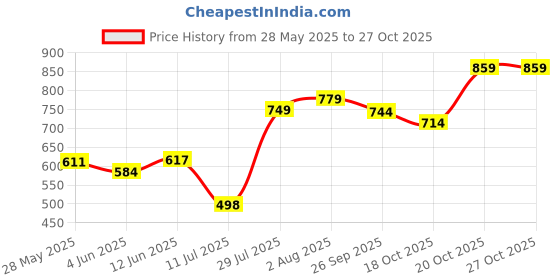 flipkart.com selvia Top Pant Co-ords Set selvia Price History Graph from 28 May 2025 to 27 Oct 2025