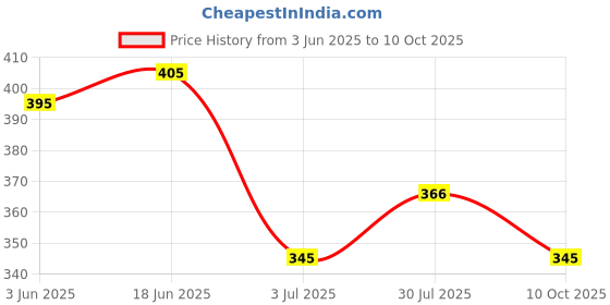 flipkart.com stylepath Top Pant Co-ords Set stylepath Price History Graph from 3 Jun 2025 to 10 Oct 2025